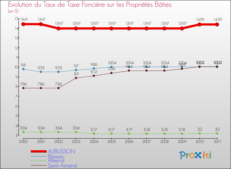 Evolution du taux de la taxe foncière sur le bati pour AUBUSSON et les communes proches Comparaison des taux de taxe foncière sur le bati pour AUBUSSON et les communes voisines