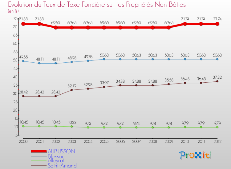 Evolution du taux de la taxe foncière sur les immeubles et terrains non batis pour AUBUSSON et les communes proches de 2000 à 2012 Comparaison des taux de la taxe foncière sur les immeubles et terrains non batis pour AUBUSSON et les communes voisines de 2000 à 2012
