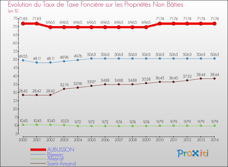 Evolution du taux de la taxe foncière sur les immeubles et terrains non batis pour AUBUSSON et les communes proches de 2000 à 2014 Comparaison des taux de la taxe foncière sur les immeubles et terrains non batis pour AUBUSSON et les communes voisines de 2000 à 2014