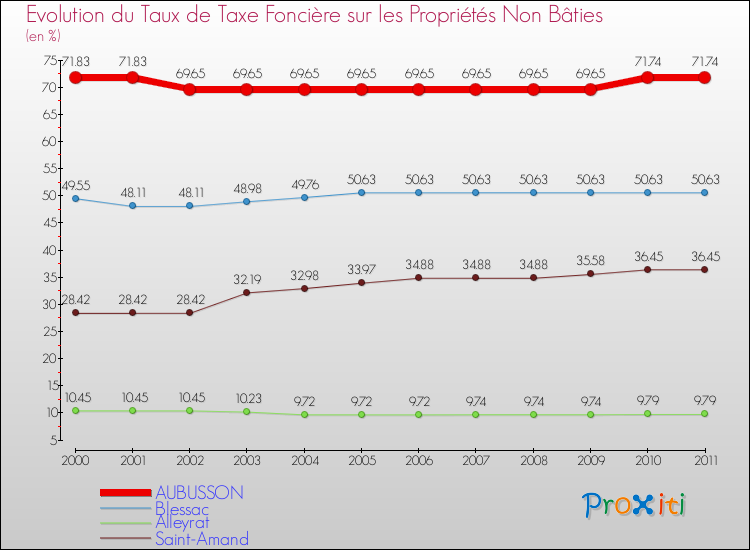 Evolution du taux de la taxe foncière sur les immeubles et terrains non batis pour AUBUSSON et les communes proches Comparaison des taux de la taxe foncière sur les immeubles et terrains non batis pour AUBUSSON et les communes voisines
