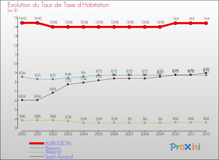 Evolution du taux de la taxe d'habitation pour AUBUSSON et les communes proches Comparaison des taux de la taxe d'habitation pour AUBUSSON et les communes voisines