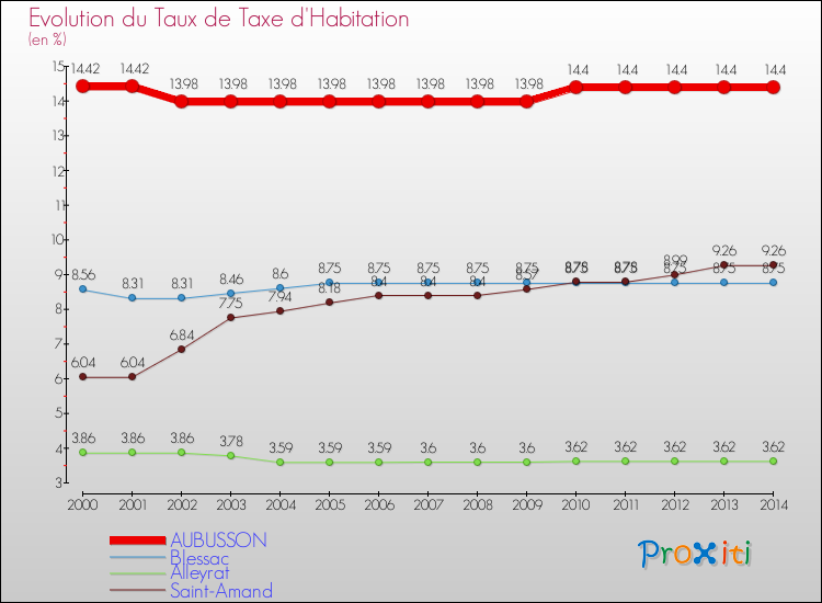 Evolution du taux de la taxe d'habitation pour AUBUSSON et les communes proches de 2000 à 2014 Comparaison des taux de la taxe d'habitation pour AUBUSSON et les communes voisines de 2000 à 2014