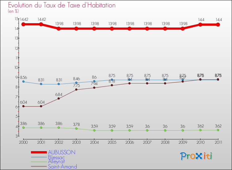Evolution du taux de la taxe d'habitation pour AUBUSSON et les communes proches Comparaison des taux de la taxe d'habitation pour AUBUSSON et les communes voisines