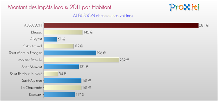 Montant des impôts locaux par Habitant pour AUBUSSON et les communes proches Comparaison des impôts locaux par habitant pour AUBUSSON et les communes voisines