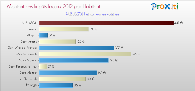 Montant des impôts locaux par Habitant pour AUBUSSON et les communes proches Comparaison des impôts locaux par habitant pour AUBUSSON et les communes voisines