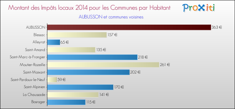Montant des impôts locaux par Habitant pour AUBUSSON et les communes proches en 2014 Comparaison des impôts locaux par habitant pour AUBUSSON et les communes voisines en 2014