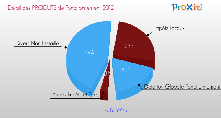 Décomposition du Budget de Fonctionnement 2012 de la commune de AUBUSSON Budget de Fonctionnement 2012 pour la commune de AUBUSSON