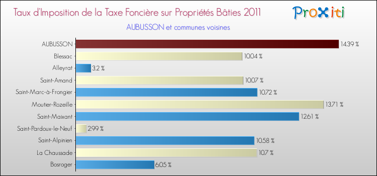 Taux d'imposition de la taxe foncière sur le bati 2011 pour AUBUSSON et les communes proches Comparaison des taux d'imposition de la taxe foncière sur le bati 2011 pour AUBUSSON et les communes voisines