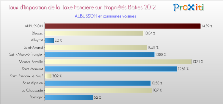 Taux d'imposition de la taxe foncière sur le bati 2012 pour AUBUSSON et les communes proches Comparaison des taux d'imposition de la taxe foncière sur le bati 2012 pour AUBUSSON et les communes voisines