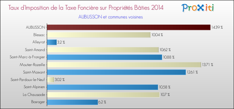 Taux d'imposition de la taxe foncière sur le bati 2014 pour AUBUSSON et les communes proches Comparaison des taux d'imposition de la taxe foncière sur le bati 2014 pour AUBUSSON et les communes voisines