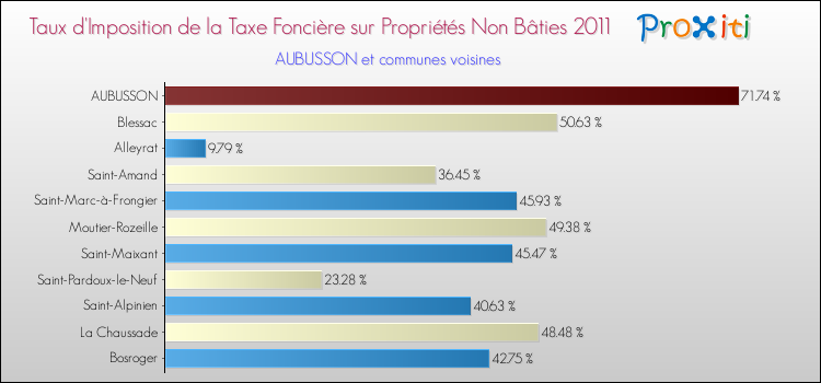 Taux d'imposition de la taxe foncière sur les immeubles et terrains non batis 2011 pour AUBUSSON et les communes proches Comparaison des taux d'imposition de la taxe foncière sur les immeubles et terrains non batis 2011 pour AUBUSSON et les communes voisines