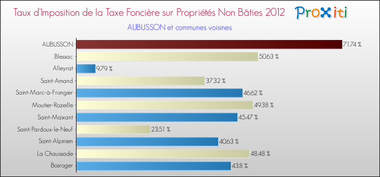 Taux d'imposition de la taxe foncière sur les immeubles et terrains non batis 2012 pour AUBUSSON et les communes proches Comparaison des taux d'imposition de la taxe foncière sur les immeubles et terrains non batis 2012 pour AUBUSSON et les communes voisines