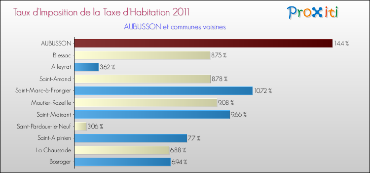 Taux d'imposition de la taxe d'habitation 2011 pour AUBUSSON et les communes proches Comparaison des taux d'imposition de la taxe d'habitation 2011 pour AUBUSSON et les communes voisines