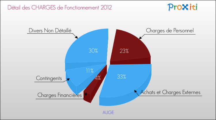 Décomposition des Charges de Fonctionnement 2012 de la commune de AUGE Charges de Fonctionnement 2012 pour la commune de AUGE