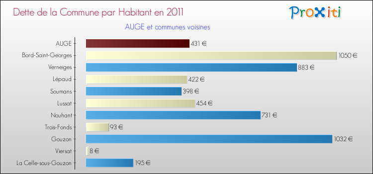 Dette par habitant de la commune en 2011 pour AUGE et les communes proches Comparaison de la dette par habitant de la commune en 2011 pour AUGE et les communes voisines