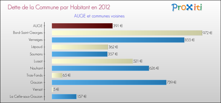 Dette par habitant de la commune en 2012 pour AUGE et les communes proches Comparaison de la dette par habitant de la commune en 2012 pour AUGE et les communes voisines