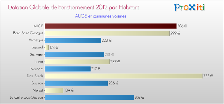 Montant des dotations globales de fonctionnement DGF par Habitant pour AUGE et les communes proches Comparaison des des dotations globales de fonctionnement DGF par habitant pour AUGE et les communes voisines