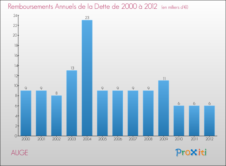 Evolution de l'annuité de la dette pour la commune de AUGE de 2000 à 2012 Annuités de la dette pour AUGE de 2000 à 2012
