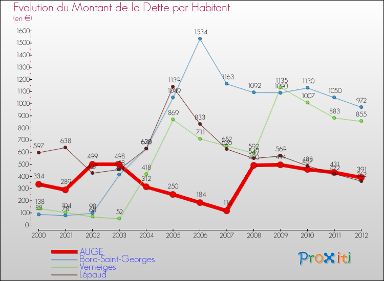 Evolution de la dette par habitant pour la commune de AUGE et les communes proches de 2000 à 2012 Comparaison de la dette par habitant pour AUGE et les communes voisines de 2000 à 2012
