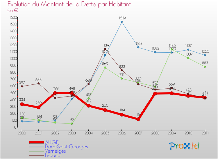 Evolution de la dette par habitant pour la commune de AUGE et les communes proches Comparaison de la dette par habitant pour AUGE et les communes voisines