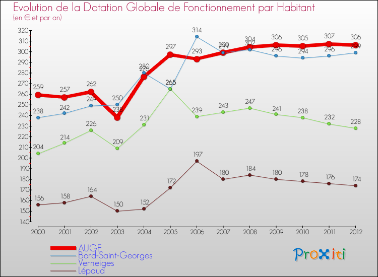 Evolution et montant de la dotation globale de fonctionnement par Habitant pour AUGE et les communes proches Comparaison des dotations globales de fonctionnement par habitant pour AUGE et les communes voisines