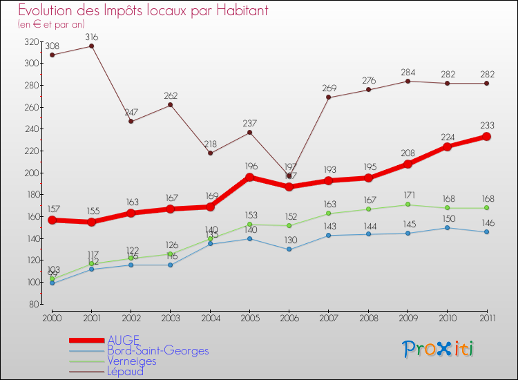 Evolution et montant des impôts locaux par Habitant pour AUGE et les communes proches Comparaison des impôts locaux par habitant pour AUGE et les communes voisines