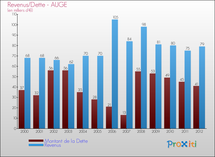 Evolution comparée de la dette et des revenus pour la commune de AUGE de 2000 à 2012 Comparaison de la dette et des revenus pour AUGE de 2000 à 2012