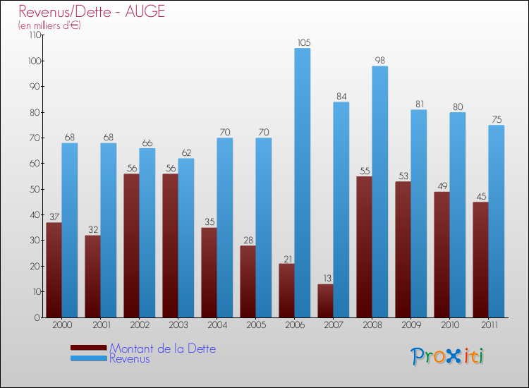 Evolution comparée de la dette et des revenus pour la commune de AUGE de 2000 à 2011 Comparaison de la dette et des revenus pour AUGE de 2000 à 2011