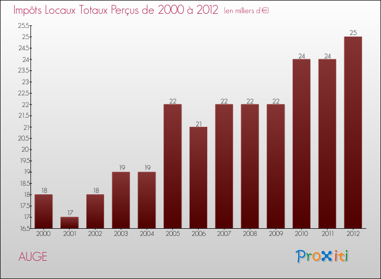 Evolution des Impôts Locaux pour la commune de AUGE de 2000 à 2012 Evolution des Impôts Locaux pour AUGE de 2000 à 2012