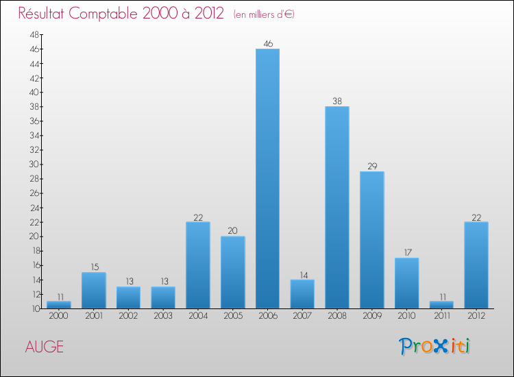 Evolution du résultat comptable pour la commune de AUGE de 2000 à 2012 Evolution du résultat comptable pour AUGE de 2000 à 2012