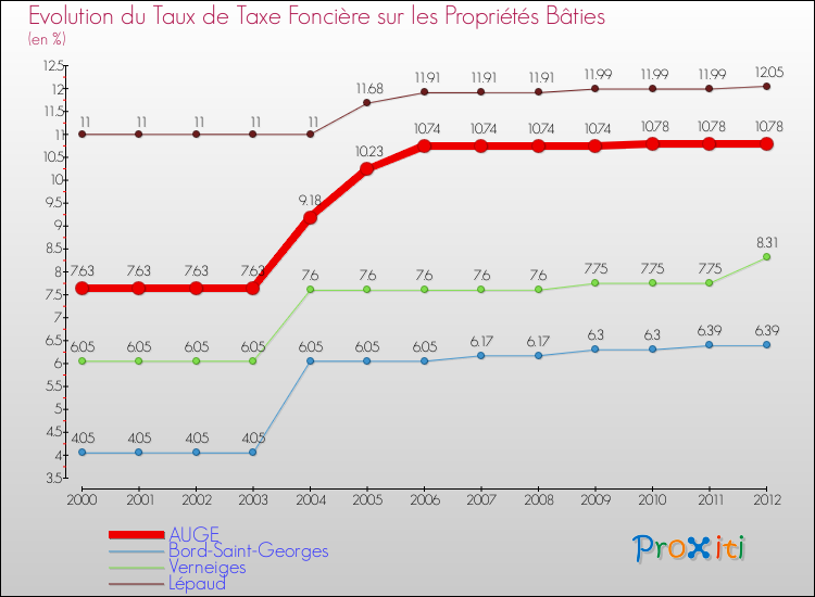 Evolution du taux de la taxe foncière sur le bati pour AUGE et les communes proches de 2000 à 2012 Comparaison des taux de taxe foncière sur le bati pour AUGE et les communes voisines de 2000 à 2012
