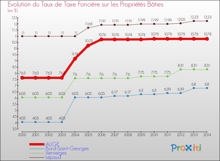 Evolution du taux de la taxe foncière sur le bati pour AUGE et les communes proches de 2000 à 2014 Comparaison des taux de taxe foncière sur le bati pour AUGE et les communes voisines de 2000 à 2014