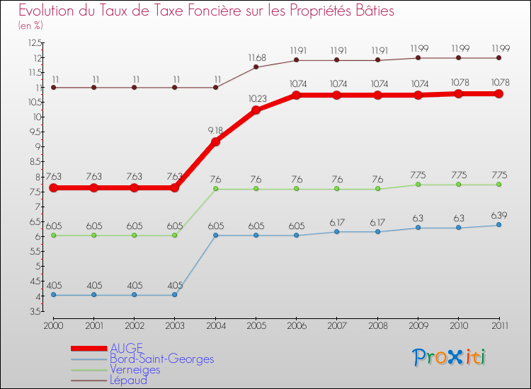 Evolution du taux de la taxe foncière sur le bati pour AUGE et les communes proches Comparaison des taux de taxe foncière sur le bati pour AUGE et les communes voisines