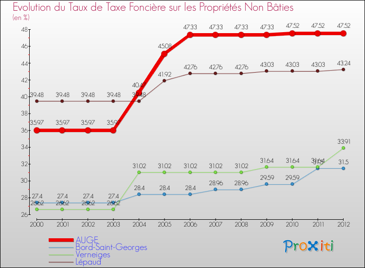 Evolution du taux de la taxe foncière sur les immeubles et terrains non batis pour AUGE et les communes proches de 2000 à 2012 Comparaison des taux de la taxe foncière sur les immeubles et terrains non batis pour AUGE et les communes voisines de 2000 à 2012
