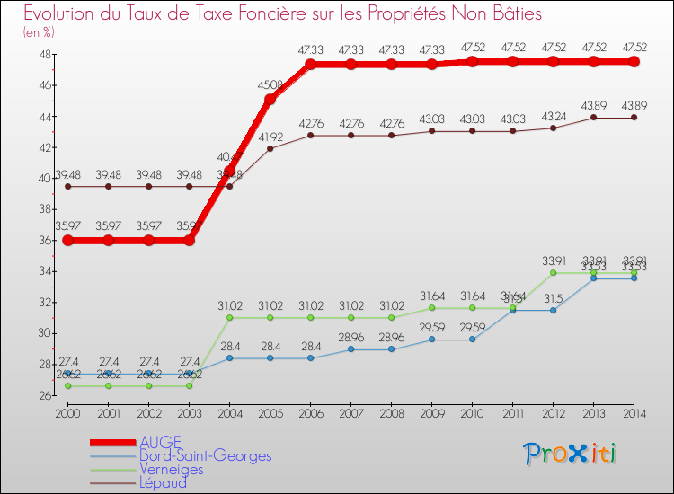 Evolution du taux de la taxe foncière sur les immeubles et terrains non batis pour AUGE et les communes proches de 2000 à 2014 Comparaison des taux de la taxe foncière sur les immeubles et terrains non batis pour AUGE et les communes voisines de 2000 à 2014