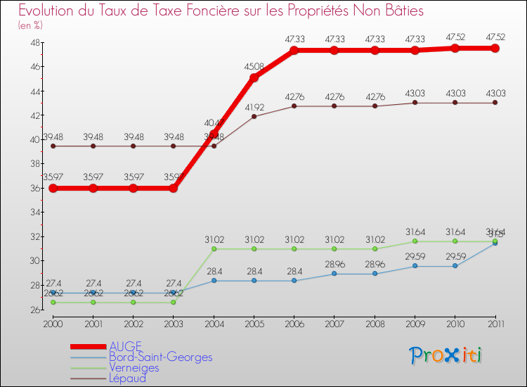 Evolution du taux de la taxe foncière sur les immeubles et terrains non batis pour AUGE et les communes proches Comparaison des taux de la taxe foncière sur les immeubles et terrains non batis pour AUGE et les communes voisines