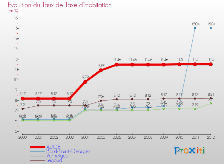 Evolution du taux de la taxe d'habitation pour AUGE et les communes proches Comparaison des taux de la taxe d'habitation pour AUGE et les communes voisines