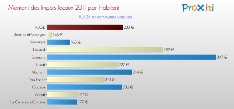 Montant des impôts locaux par Habitant pour AUGE et les communes proches Comparaison des impôts locaux par habitant pour AUGE et les communes voisines