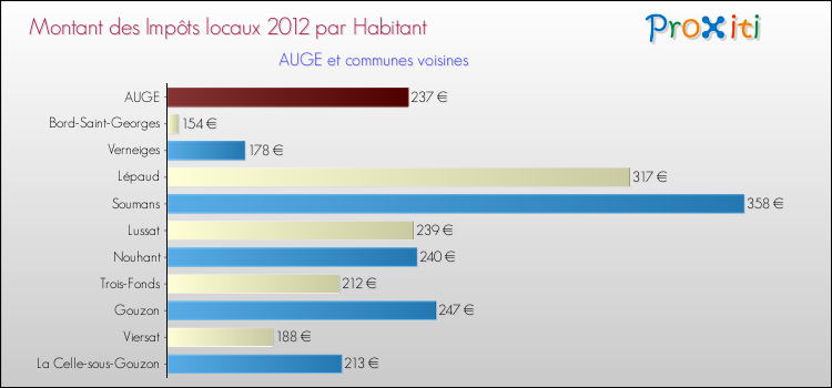 Montant des impôts locaux par Habitant pour AUGE et les communes proches Comparaison des impôts locaux par habitant pour AUGE et les communes voisines