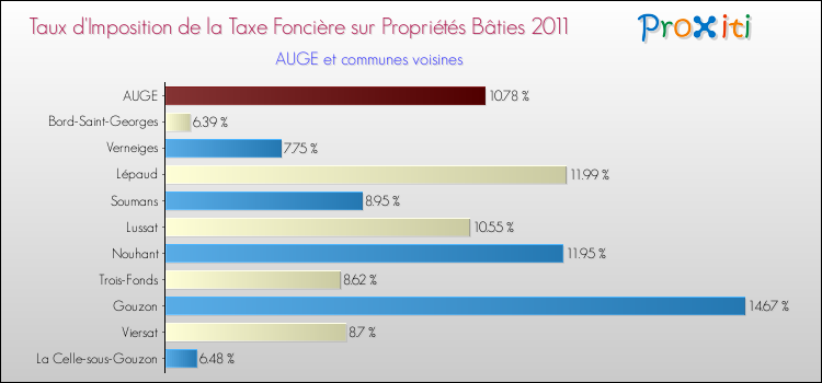 Taux d'imposition de la taxe foncière sur le bati 2011 pour AUGE et les communes proches Comparaison des taux d'imposition de la taxe foncière sur le bati 2011 pour AUGE et les communes voisines