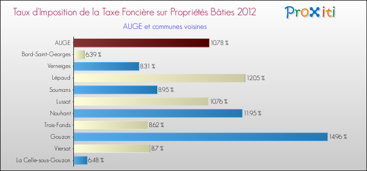 Taux d'imposition de la taxe foncière sur le bati 2012 pour AUGE et les communes proches Comparaison des taux d'imposition de la taxe foncière sur le bati 2012 pour AUGE et les communes voisines