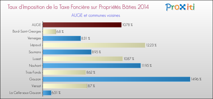 Taux d'imposition de la taxe foncière sur le bati 2014 pour AUGE et les communes proches Comparaison des taux d'imposition de la taxe foncière sur le bati 2014 pour AUGE et les communes voisines