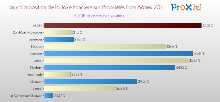 Taux d'imposition de la taxe foncière sur les immeubles et terrains non batis 2011 pour AUGE et les communes proches Comparaison des taux d'imposition de la taxe foncière sur les immeubles et terrains non batis 2011 pour AUGE et les communes voisines