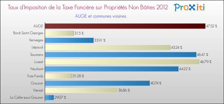Taux d'imposition de la taxe foncière sur les immeubles et terrains non batis 2012 pour AUGE et les communes proches Comparaison des taux d'imposition de la taxe foncière sur les immeubles et terrains non batis 2012 pour AUGE et les communes voisines