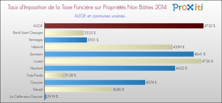 Taux d'imposition de la taxe foncière sur les immeubles et terrains non batis 2014 pour AUGE et les communes proches Comparaison des taux d'imposition de la taxe foncière sur les immeubles et terrains non batis 2014 pour AUGE et les communes voisines