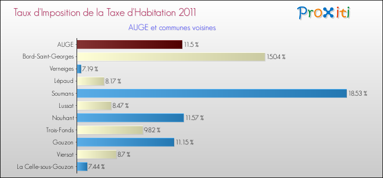 Taux d'imposition de la taxe d'habitation 2011 pour AUGE et les communes proches Comparaison des taux d'imposition de la taxe d'habitation 2011 pour AUGE et les communes voisines
