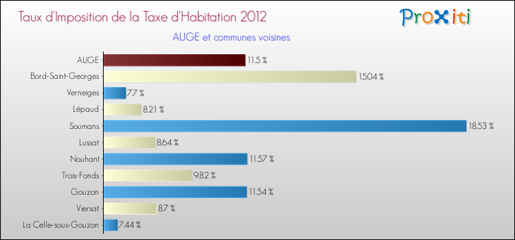 Taux d'imposition de la taxe d'habitation 2012 pour AUGE et les communes proches Comparaison des taux d'imposition de la taxe d'habitation 2012 pour AUGE et les communes voisines