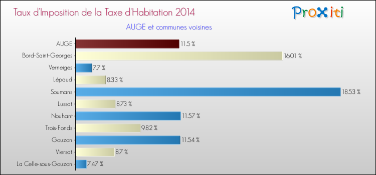 Taux d'imposition de la taxe d'habitation 2014 pour AUGE et les communes proches Comparaison des taux d'imposition de la taxe d'habitation 2014 pour AUGE et les communes voisines