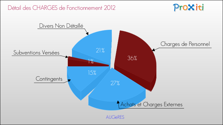 Décomposition des Charges de Fonctionnement 2012 de la commune de AUGèRES Charges de Fonctionnement 2012 pour la commune de AUGèRES