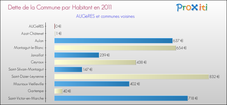 Dette par habitant de la commune en 2011 pour AUGèRES et les communes proches Comparaison de la dette par habitant de la commune en 2011 pour AUGèRES et les communes voisines